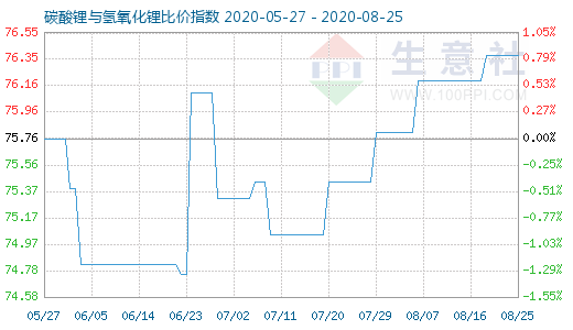 8月25日碳酸锂与氢氧化锂比价指数图