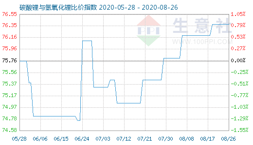 8月26日碳酸锂与氢氧化锂比价指数图