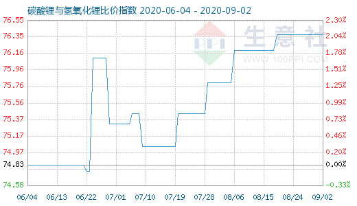 9月2日碳酸锂与氢氧化锂比价指数图