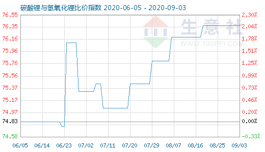 9月3日碳酸锂与氢氧化锂比价指数图