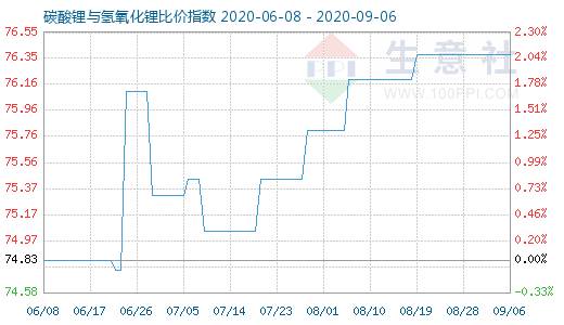 9月6日碳酸锂与氢氧化锂比价指数图