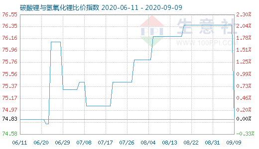 9月9日碳酸锂与氢氧化锂比价指数图