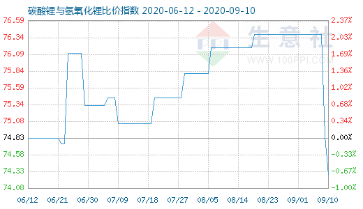 9月10日碳酸锂与氢氧化锂比价指数图