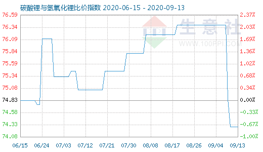 9月13日碳酸锂与氢氧化锂比价指数图
