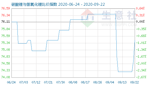 9月22日碳酸锂与氢氧化锂比价指数图