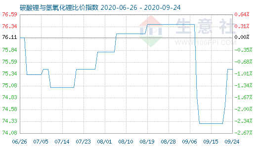 9月24日碳酸锂与氢氧化锂比价指数图