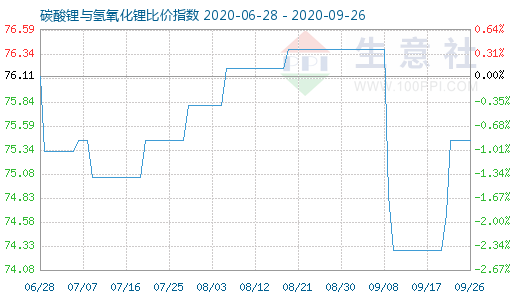 9月26日碳酸锂与氢氧化锂比价指数图