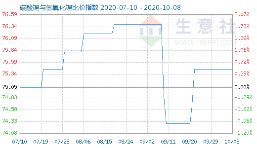 10月8日碳酸锂与氢氧化锂比价指数图