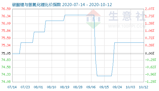 10月12日碳酸锂与氢氧化锂比价指数图