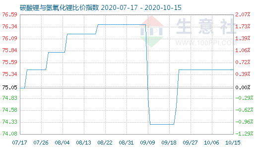 10月15日碳酸锂与氢氧化锂比价指数图