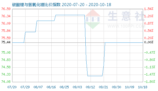 10月18日碳酸锂与氢氧化锂比价指数图