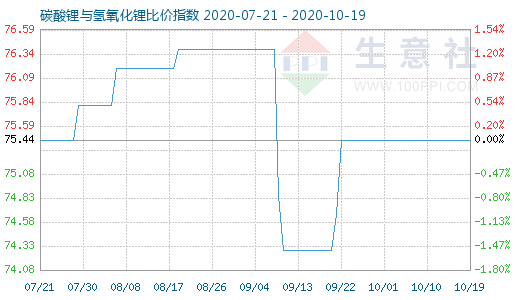 10月19日碳酸锂与氢氧化锂比价指数图