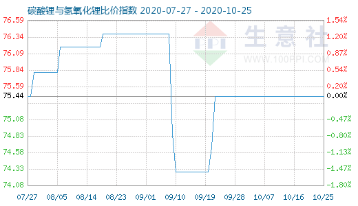 10月25日碳酸锂与氢氧化锂比价指数图