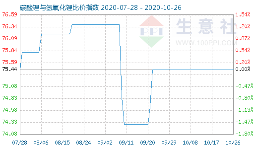 10月26日碳酸锂与氢氧化锂比价指数图