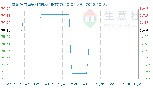 10月27日碳酸锂与氢氧化锂比价指数图