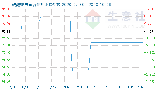 10月28日碳酸锂与氢氧化锂比价指数图