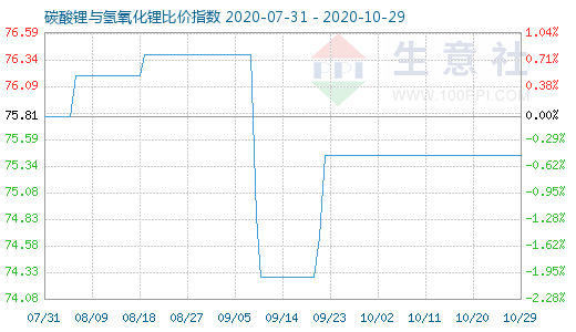 10月29日碳酸锂与氢氧化锂比价指数图