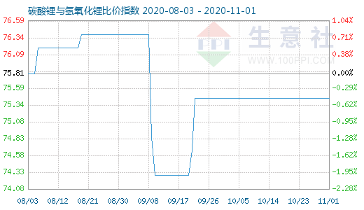 11月1日碳酸锂与氢氧化锂比价指数图