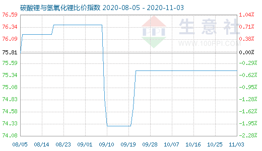 11月3日碳酸锂与氢氧化锂比价指数图