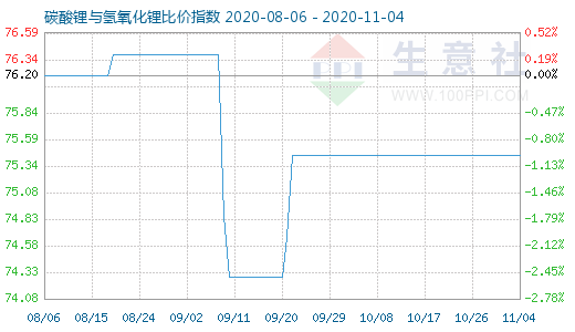 11月4日碳酸锂与氢氧化锂比价指数图