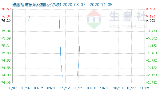 11月5日碳酸锂与氢氧化锂比价指数图