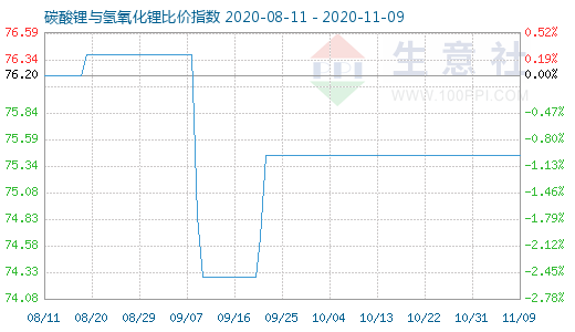 11月9日碳酸锂与氢氧化锂比价指数图