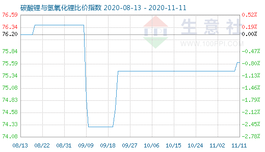 11月11日碳酸锂与氢氧化锂比价指数图