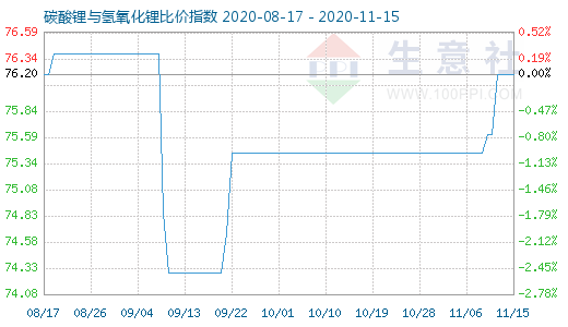11月15日碳酸锂与氢氧化锂比价指数图