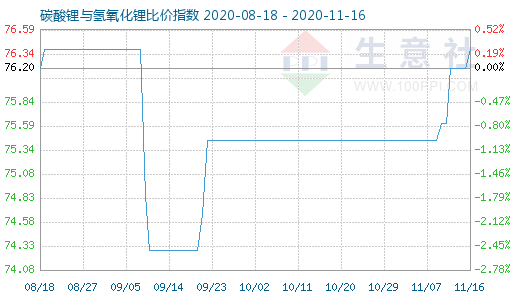 11月16日碳酸锂与氢氧化锂比价指数图