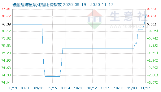 11月17日碳酸锂与氢氧化锂比价指数图