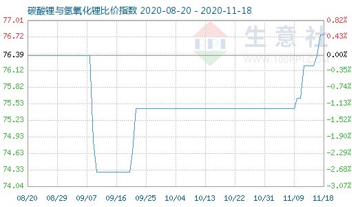 11月18日碳酸锂与氢氧化锂比价指数图