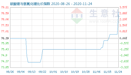 11月24日碳酸锂与氢氧化锂比价指数图