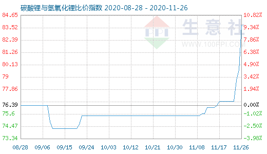 11月26日碳酸锂与氢氧化锂比价指数图
