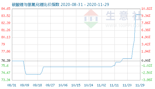 11月29日碳酸锂与氢氧化锂比价指数图