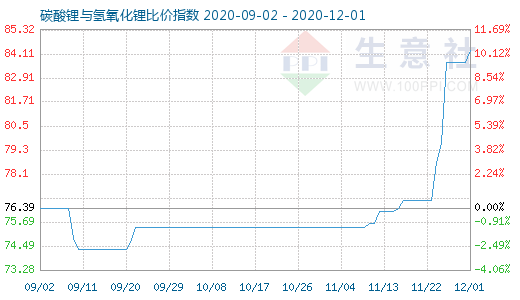 12月1日碳酸锂与氢氧化锂比价指数图
