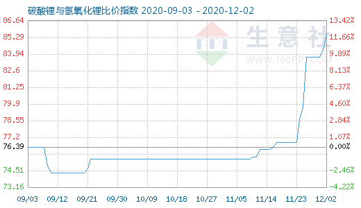 12月2日碳酸锂与氢氧化锂比价指数图