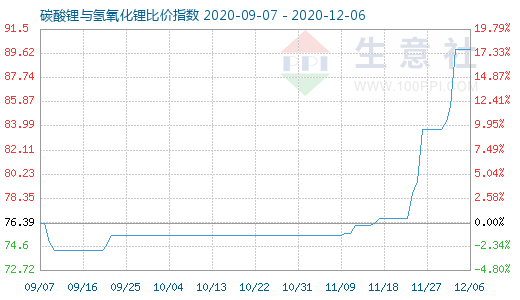 12月6日碳酸锂与氢氧化锂比价指数图