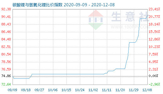12月8日碳酸锂与氢氧化锂比价指数图