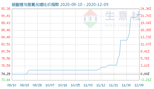 12月9日碳酸锂与氢氧化锂比价指数图