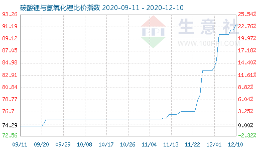 12月10日碳酸锂与氢氧化锂比价指数图