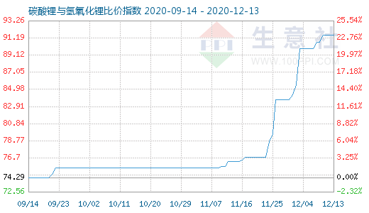 12月13日碳酸锂与氢氧化锂比价指数图