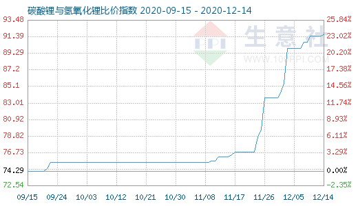 12月14日碳酸锂与氢氧化锂比价指数图