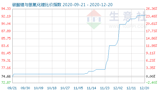 12月20日碳酸锂与氢氧化锂比价指数图