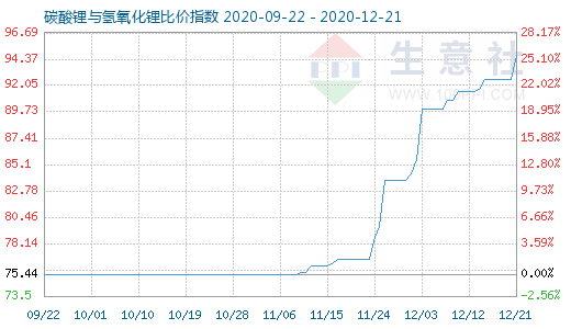 12月21日碳酸锂与氢氧化锂比价指数图