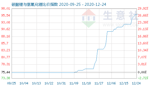 12月24日碳酸锂与氢氧化锂比价指数图