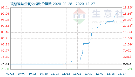 12月27日碳酸锂与氢氧化锂比价指数图