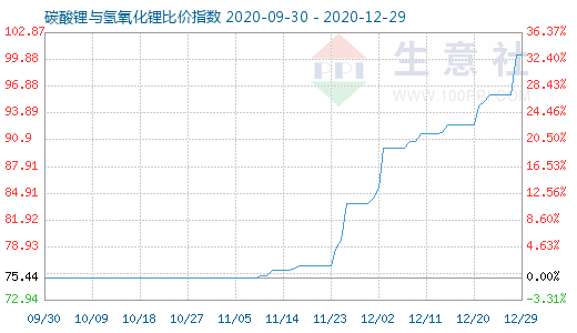 12月29日碳酸锂与氢氧化锂比价指数图