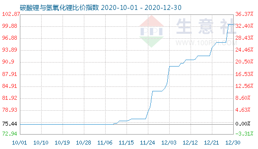 12月30日碳酸锂与氢氧化锂比价指数图