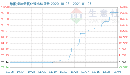 1月3日碳酸锂与氢氧化锂比价指数图