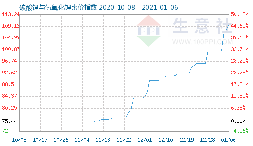 1月6日碳酸锂与氢氧化锂比价指数图